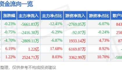 股票行情快报:信立泰(002294)7月4日主力资金净卖出5661.83万元