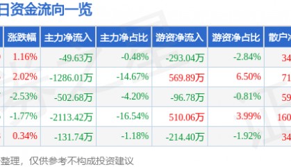 股票行情快报:凤凰光学(600071)2月20日主力资金净卖出49.63万元