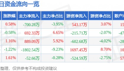 股票行情快报:九洲药业(603456)5月12日主力资金净卖出700.28万元