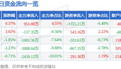 股票行情快报:通裕重工(300185)6月24日主力资金净买入951.08万元