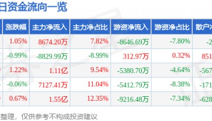 股票行情快报:华泰证券(601688)7月10日主力资金净买入8674.20万元