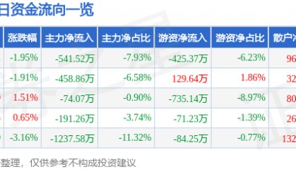 股票行情快报:海南海药(000566)3月31日主力资金净卖出541.52万元