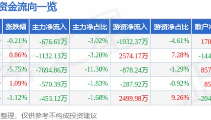 股票行情快报:信立泰(002294)5月14日主力资金净卖出676.61万元