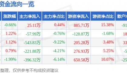 股票行情快报:陆家嘴(600663)2月11日主力资金净买入25.11万元