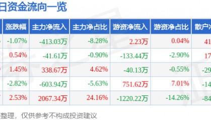 股票行情快报:金牛化工(600722)3月12日主力资金净卖出413.03万元