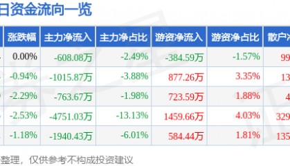 股票行情快报：远光软件（002063）3月26日主力资金净卖出608.08万元