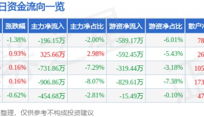股票行情快报：尤夫股份（002427）4月21日主力资金净卖出196.15万元