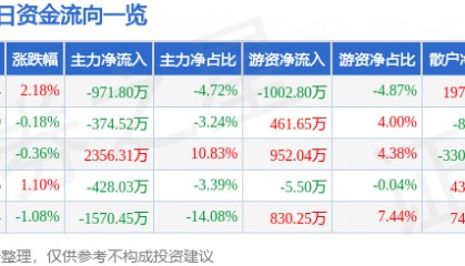 股票行情快报:森远股份(300210)8月18日主力资金净卖出971.80万元