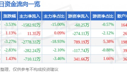 金牛化工（600722）1月22日主力资金净卖出1582.92万元