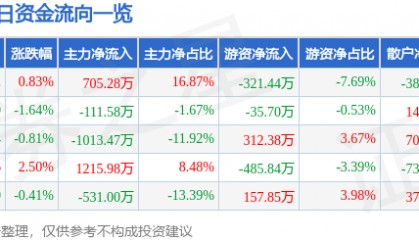 股票行情快报：云南城投（600239）6月11日主力资金净买入705.28万元