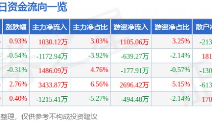 股票行情快报:亚太股份(002284)9月26日主力资金净买入1030.12万元