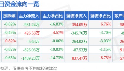 股票行情快报:北京利尔(002392)5月30日主力资金净卖出981.24万元