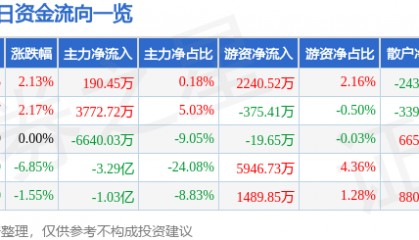 股票行情快报：省广集团（002400）3月5日主力资金净买入190.45万元