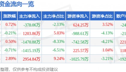 股票行情快报:水井坊(600779)8月15日主力资金净卖出378.06万元