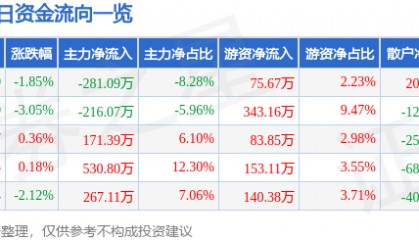 股票行情快报:澄星股份(600078)6月19日主力资金净卖出281.09万元