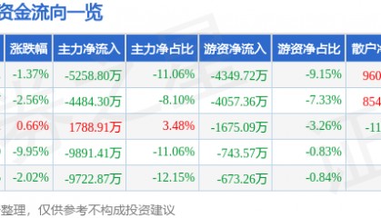 股票行情快报:信立泰(002294)6月20日主力资金净卖出5258.80万元