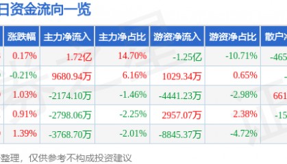 股票行情快报:格力电器(000651)5月13日主力资金净买入1.72亿元