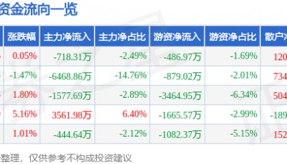 股票行情快报:埃斯顿(002747)6月27日主力资金净卖出718.31万元