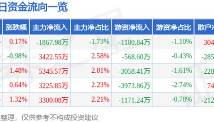 股票行情快报:格力电器(000651)7月17日主力资金净卖出1867.98万元