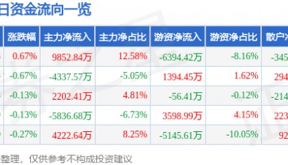 股票行情快报:中国国航(601111)7月16日主力资金净买入9852.84万元