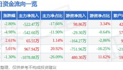 股票行情快报:*ST熊猫(600599)9月4日主力资金净卖出522.47万元