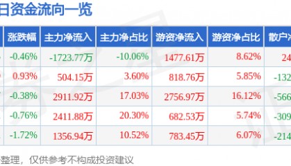 股票行情快报:京新药业(002020)6月25日主力资金净卖出1723.77万元