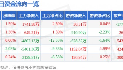 股票行情快报:长盛轴承(300718)6月5日主力资金净买入1741.58万元