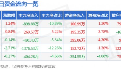 股票行情快报:中兴商业(000715)5月27日主力资金净卖出898.88万元