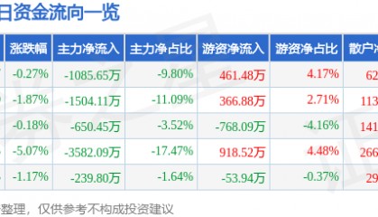 股票行情快报:森远股份(300210)9月1日主力资金净卖出1085.65万元