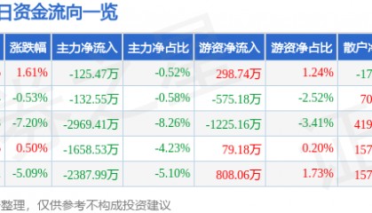 股票行情快报:中兴商业(000715)4月17日主力资金净卖出125.47万元