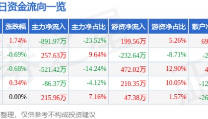 股票行情快报:顺发恒业(000631)3月14日主力资金净卖出891.97万元