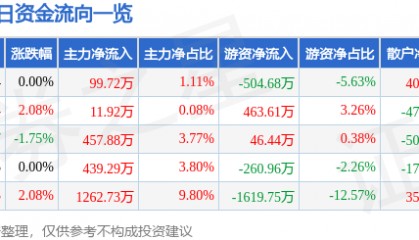 股票行情快报:华纺股份(600448)7月25日主力资金净买入99.72万元
