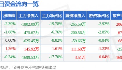 股票行情快报：文峰股份（601010）5月22日主力资金净卖出1802.09万元