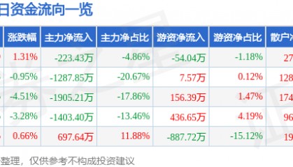 股票行情快报：龙头股份（600630）3月5日主力资金净卖出223.43万元