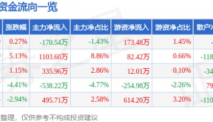 股票行情快报：法尔胜（000890）2月18日主力资金净卖出170.54万元
