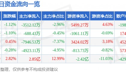 股票行情快报:格力电器(000651)5月26日主力资金净卖出3512.12万元