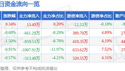 股票行情快报:华新水泥(600801)2月20日主力资金净买入13.49万元