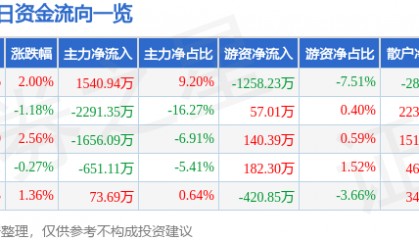 股票行情快报:双鹭药业(002038)7月16日主力资金净买入1540.94万元