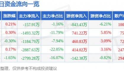股票行情快报：中船防务（600685）2月17日主力资金净卖出157.91万元