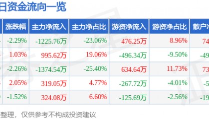 股票行情快报：大禹节水（300021）8月13日主力资金净卖出1225.76万元