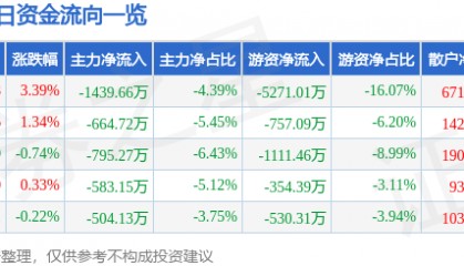 股票行情快报:顺络电子(002138)5月29日主力资金净卖出1439.66万元