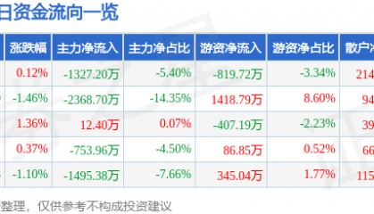 股票行情快报：双鹭药业（002038）8月13日主力资金净卖出1327.20万元
