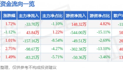 股票行情快报：张裕Ａ（000869）7月20日主力资金净卖出33.70万元