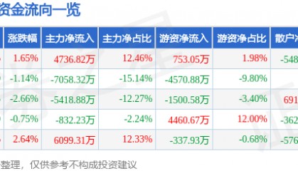 股票行情快报:信立泰(002294)6月27日主力资金净买入4736.82万元