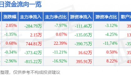 股票行情快报:顺发恒业(000631)3月6日主力资金净卖出284.79万元