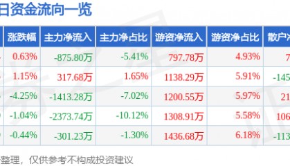 股票行情快报:西部材料(002149)1月24日主力资金净卖出875.80万元