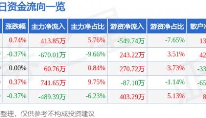 股票行情快报:中国一重(601106)6月9日主力资金净买入413.85万元