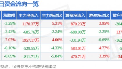 股票行情快报：老板电器（002508）2月2日主力资金净买入1170.37万元