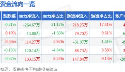 股票行情快报：张裕Ａ（000869）4月15日主力资金净卖出264.67万元