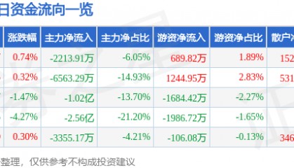 股票行情快报:有研新材(600206)8月4日主力资金净卖出2213.91万元